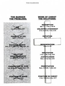 Barrier Problems and Solutions Diagram